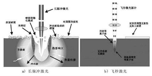 關(guān)于納秒、皮秒、飛秒激光的定義及應用